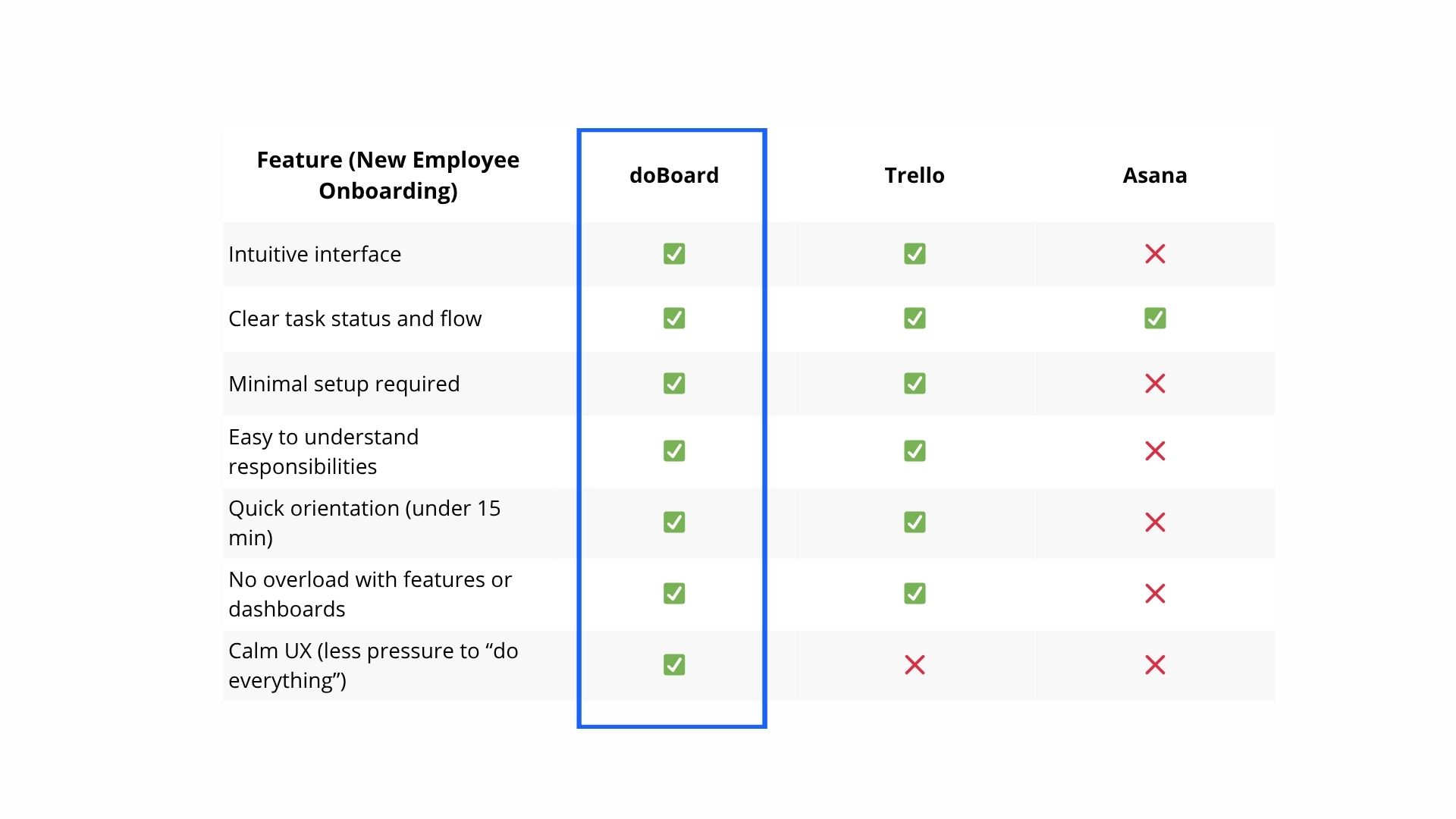 doBoard vs Trello and Asana