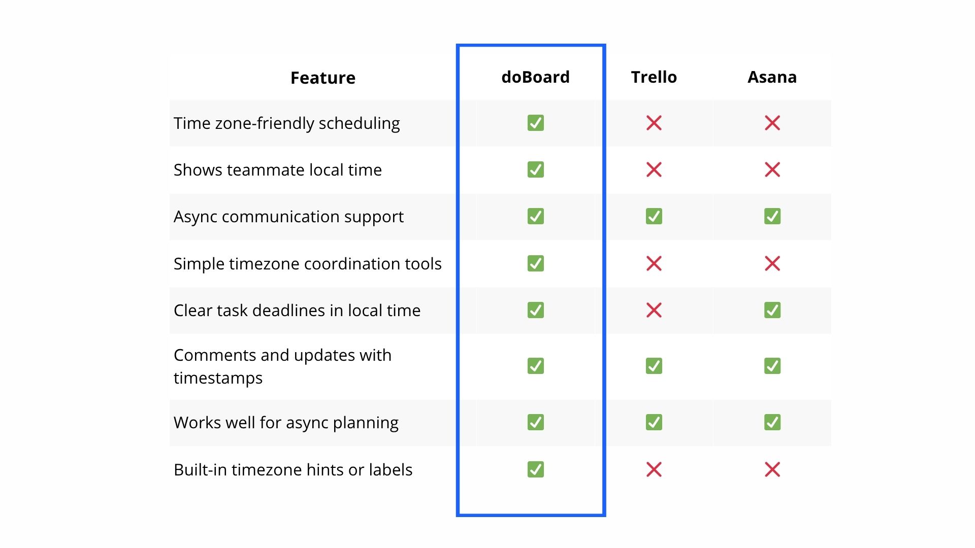 Remote team using doBoard for async collaboration and scheduling